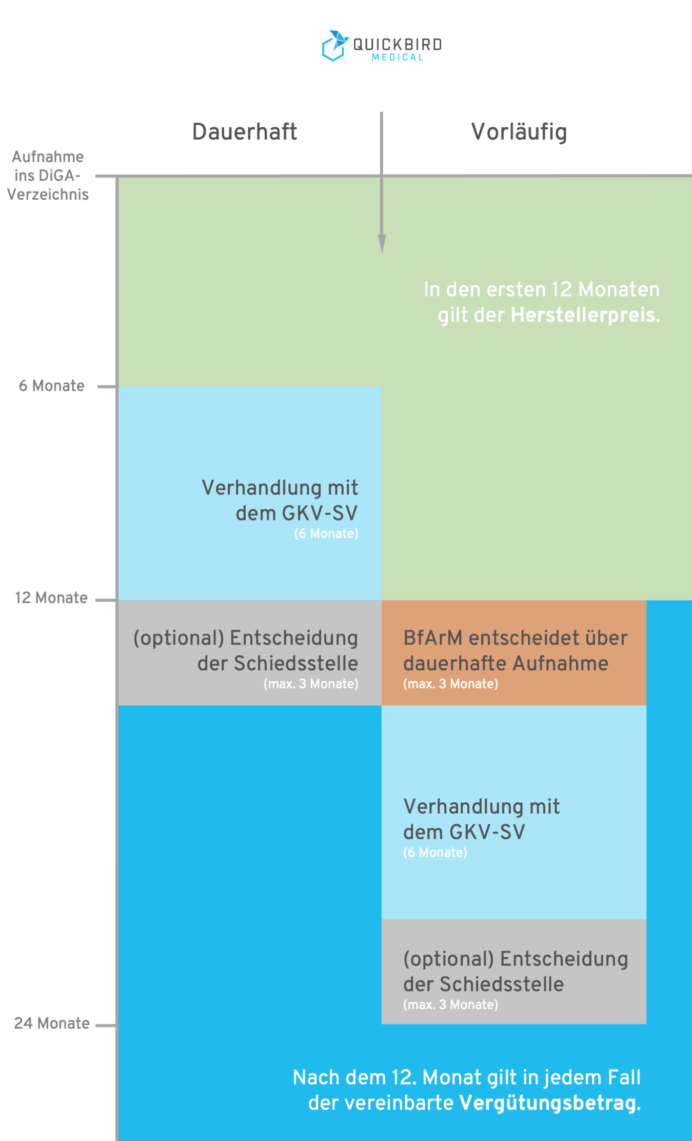 DiGA-Preisverhandlung Mit Dem GKV-Spitzenverband - QuickBird Medical