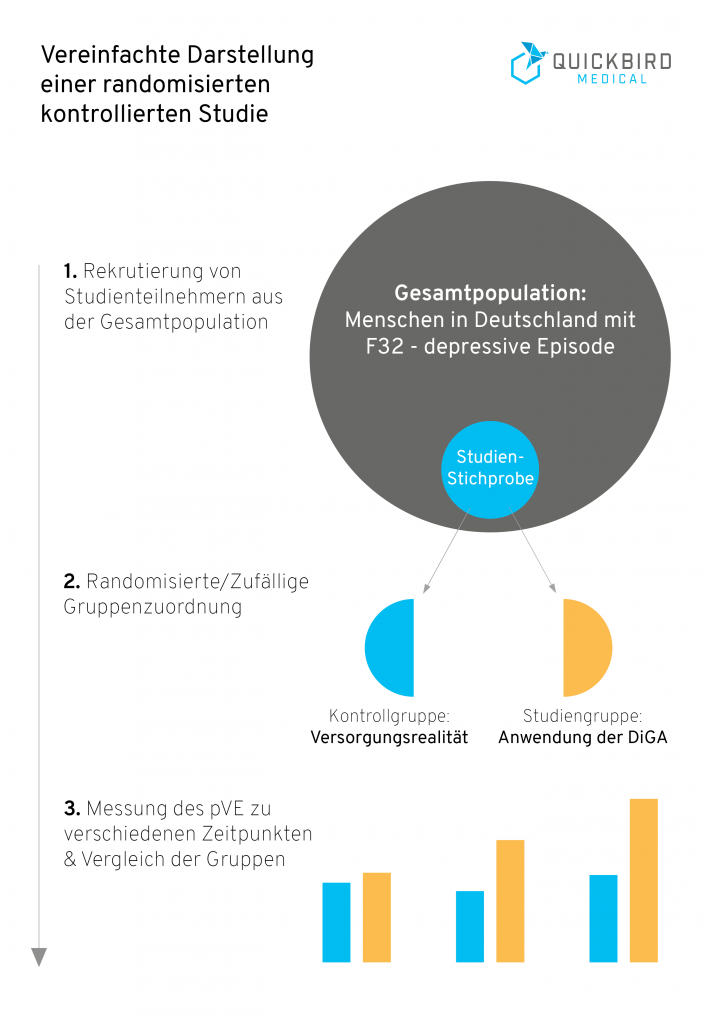 DiGA: Leitfaden Zum Nachweis Positiver Versorgungseffekte