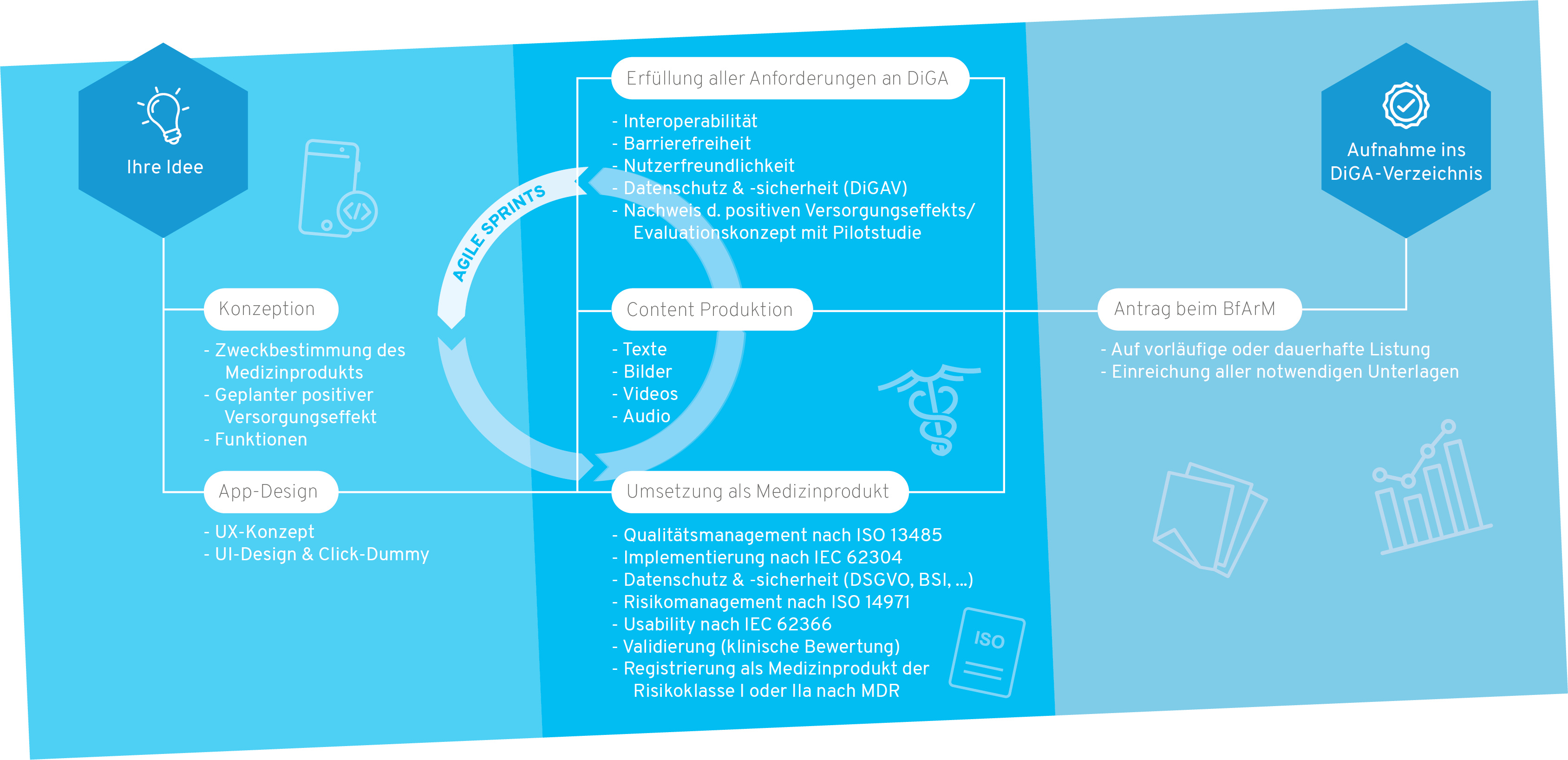 diga-schaubild landing page