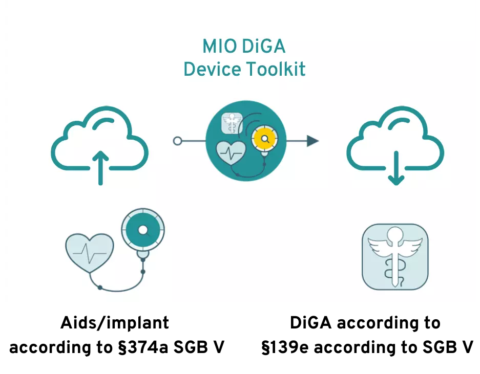 Graphic: DiGA Device Toolkit 