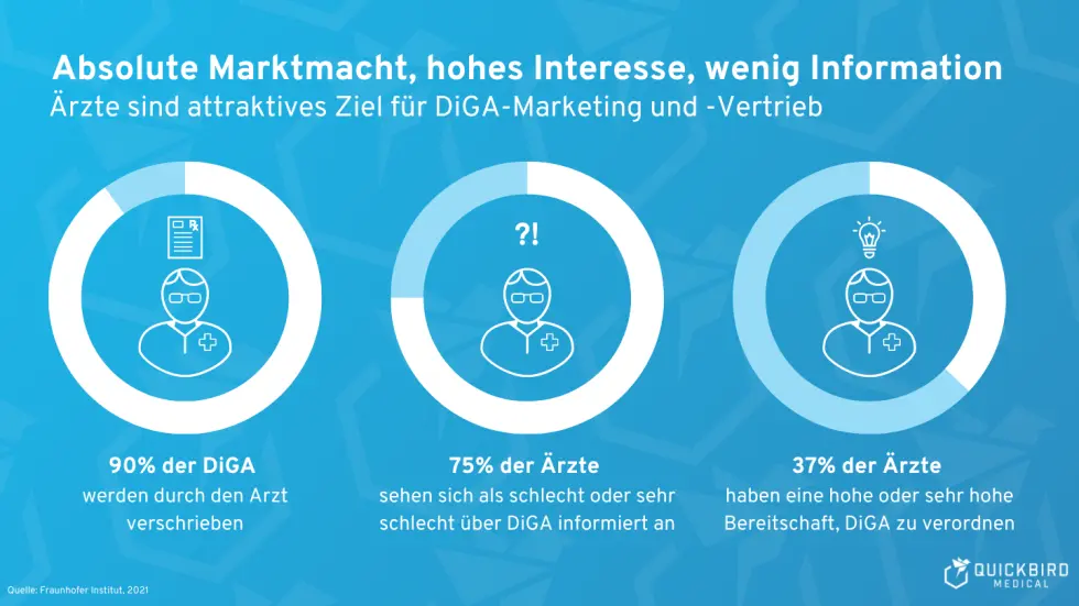 Grafik: Statistik von DiGA-Marketing