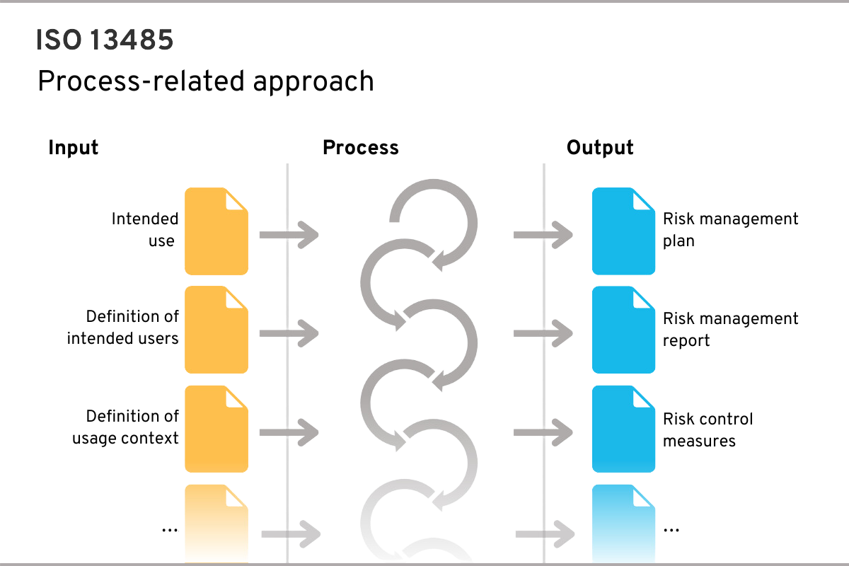 The process-based approach of ISO 13485