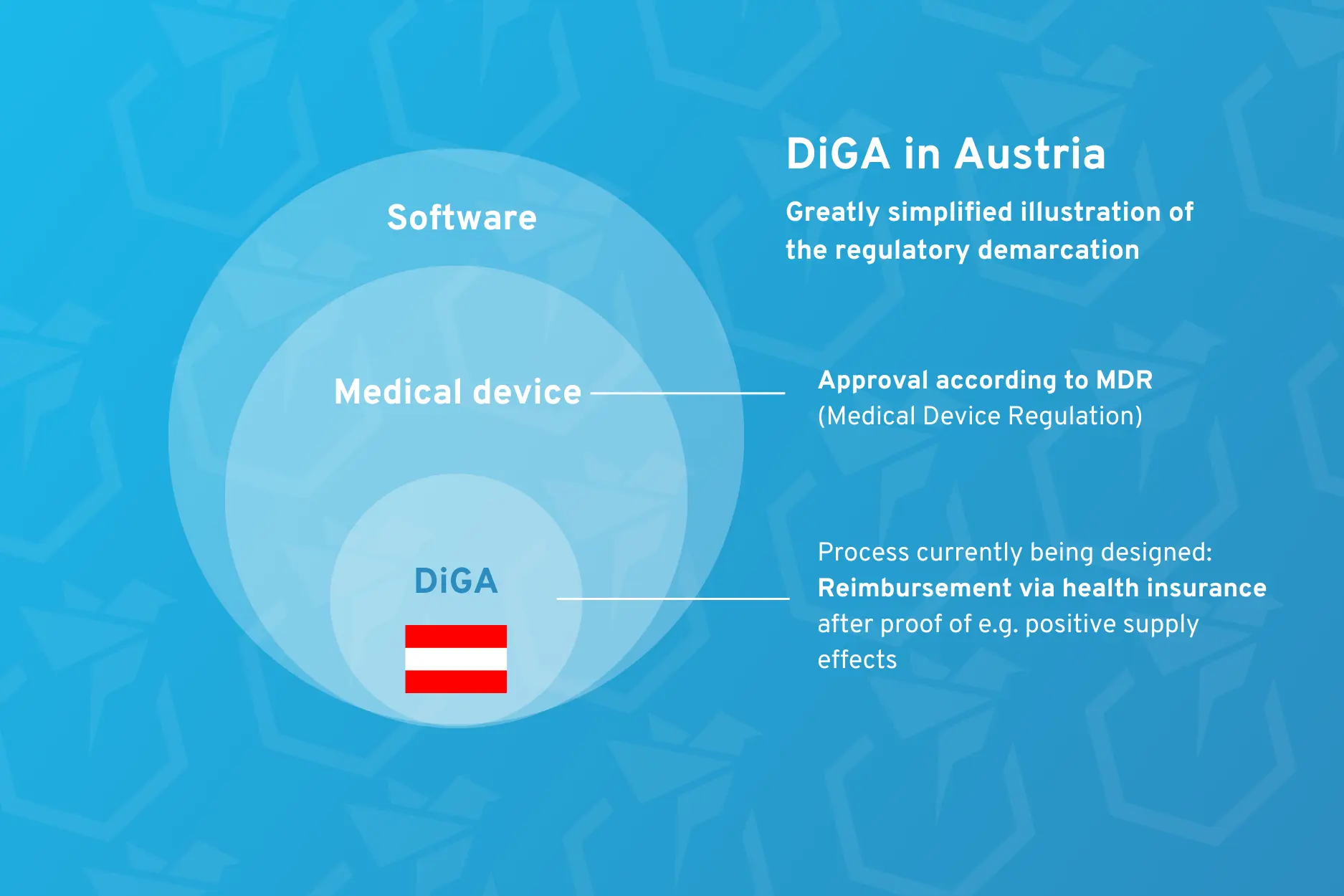 A highly simplified illustration of the regulatory boundaries of DiGA in Austria.