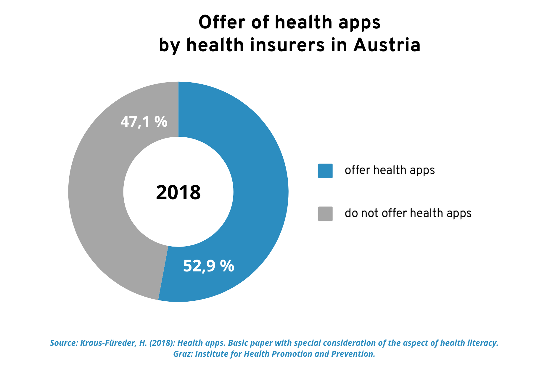 So far, just over half of health insurance companies in Austria offer digital health applications.