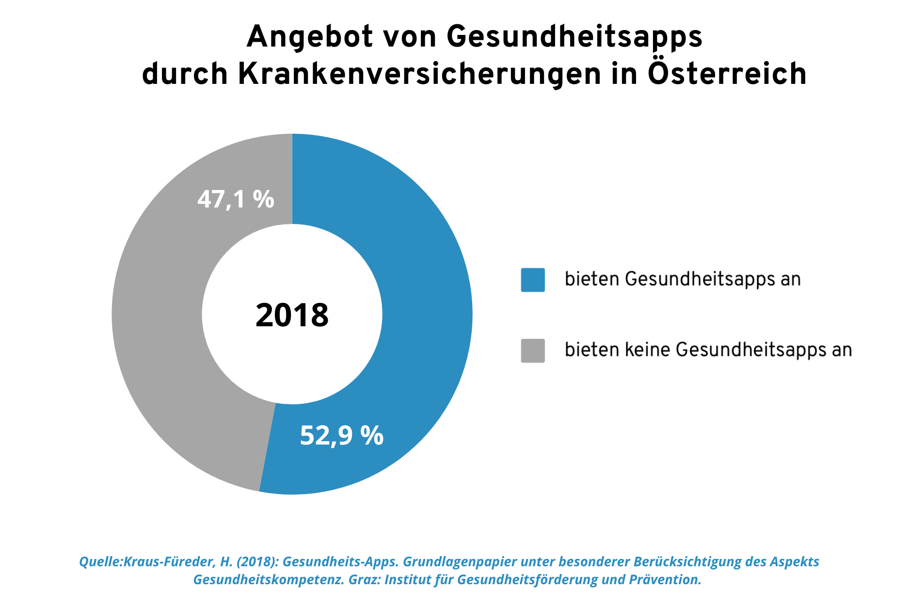 Grafik: Angebot von Gesundheitsapps durch Krankenversicherungen in Österreich in 2018