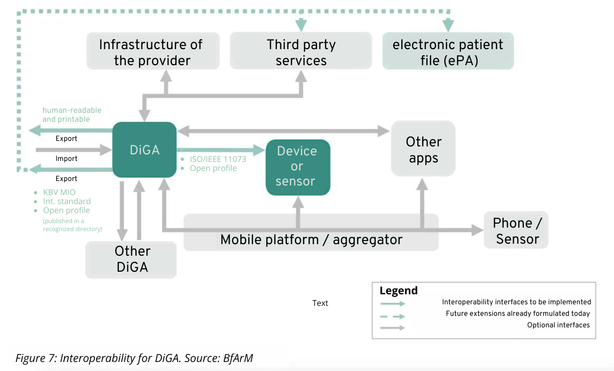 Graphic: DiGA Interoperability