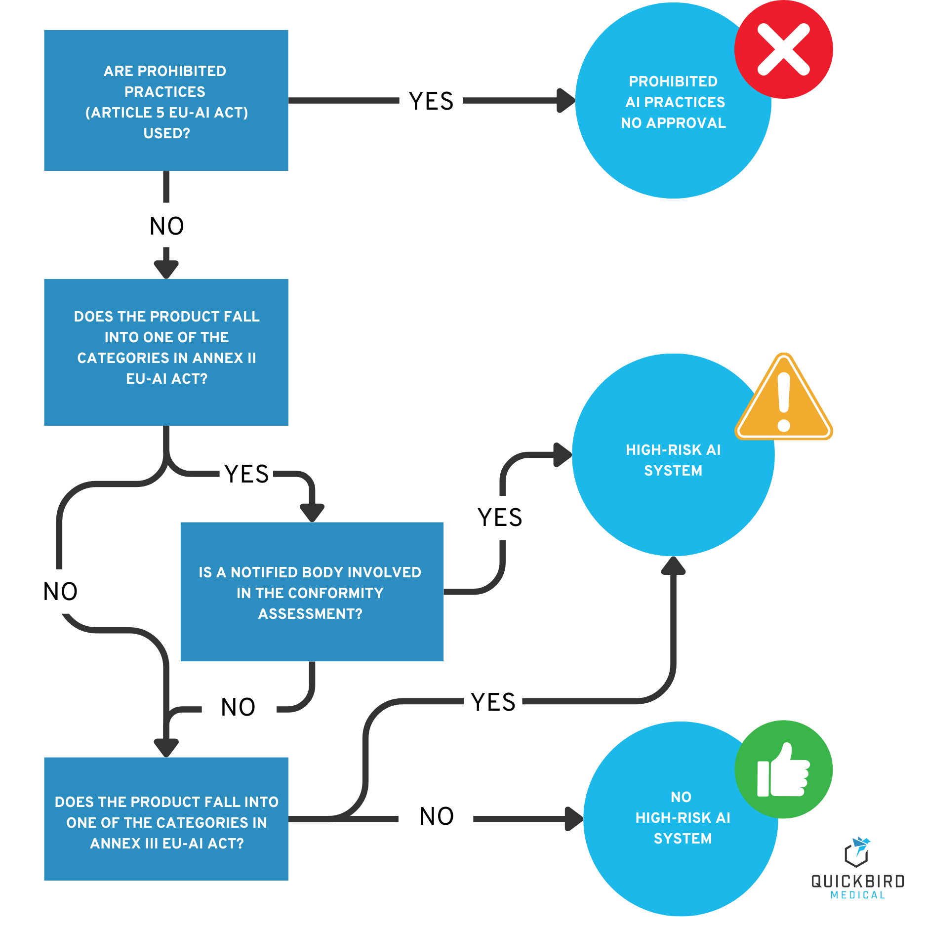 Similar to the MDR, the AI Act also divides products into different classes. Which class does my software medical device fall into? This graphic will help you with the classification.