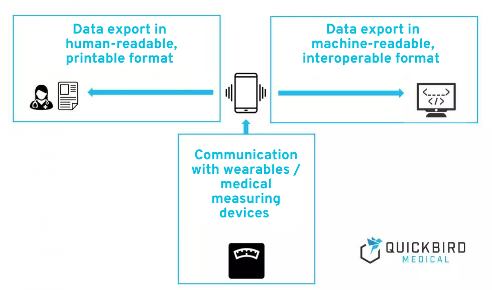 Graphic: DiGA interfaces for wearables