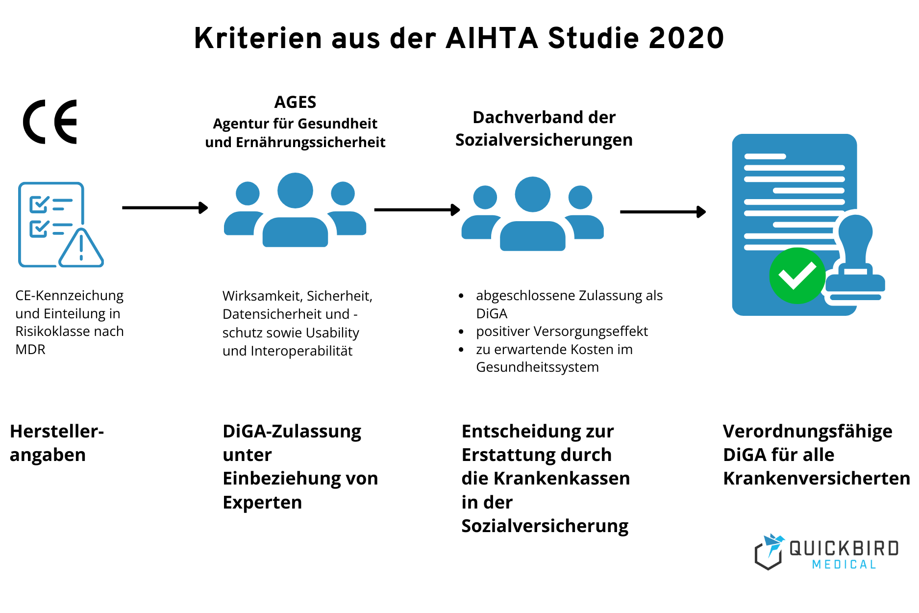 Grafik: Der Prozess zur Qualitätsüberprüfung einer DiGA in Österreich folgt drei Schritten.