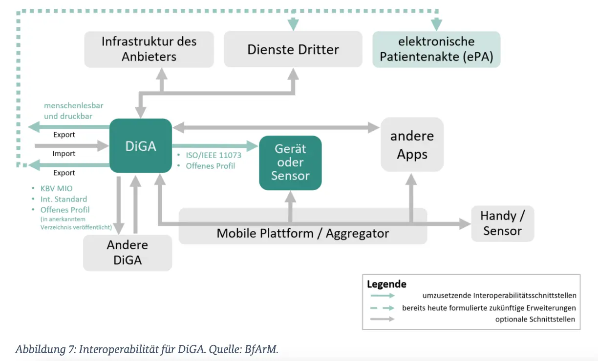 Grafik: Interoperabilität von DiGA