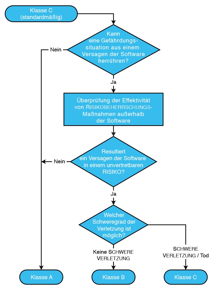 Grafik: Entscheidungsbaum zu IEC 62304