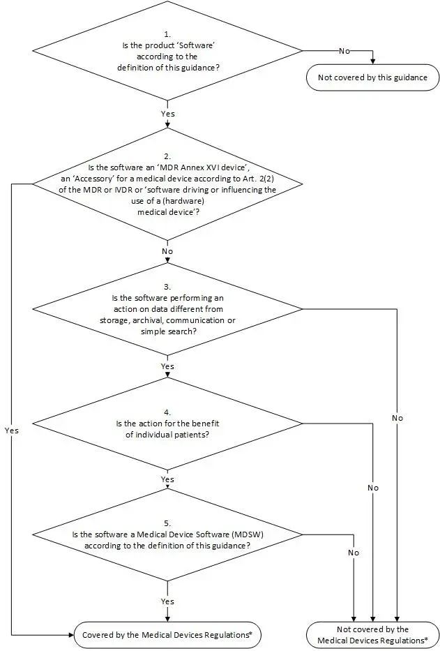 Grafik: Entscheidungsbaum für Medizinprodukte nach MDR