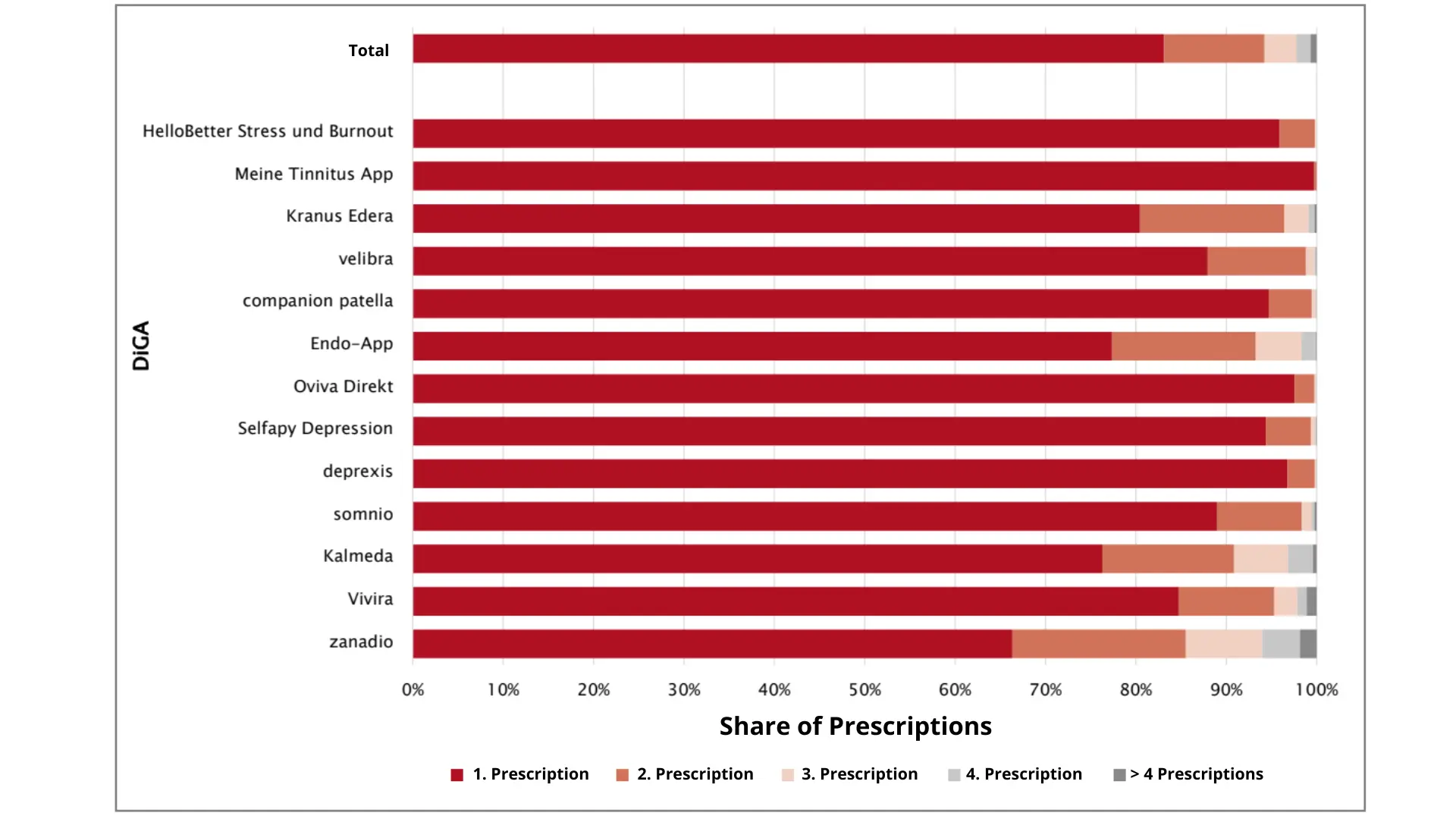 Follow-up prescriptions per DiGA