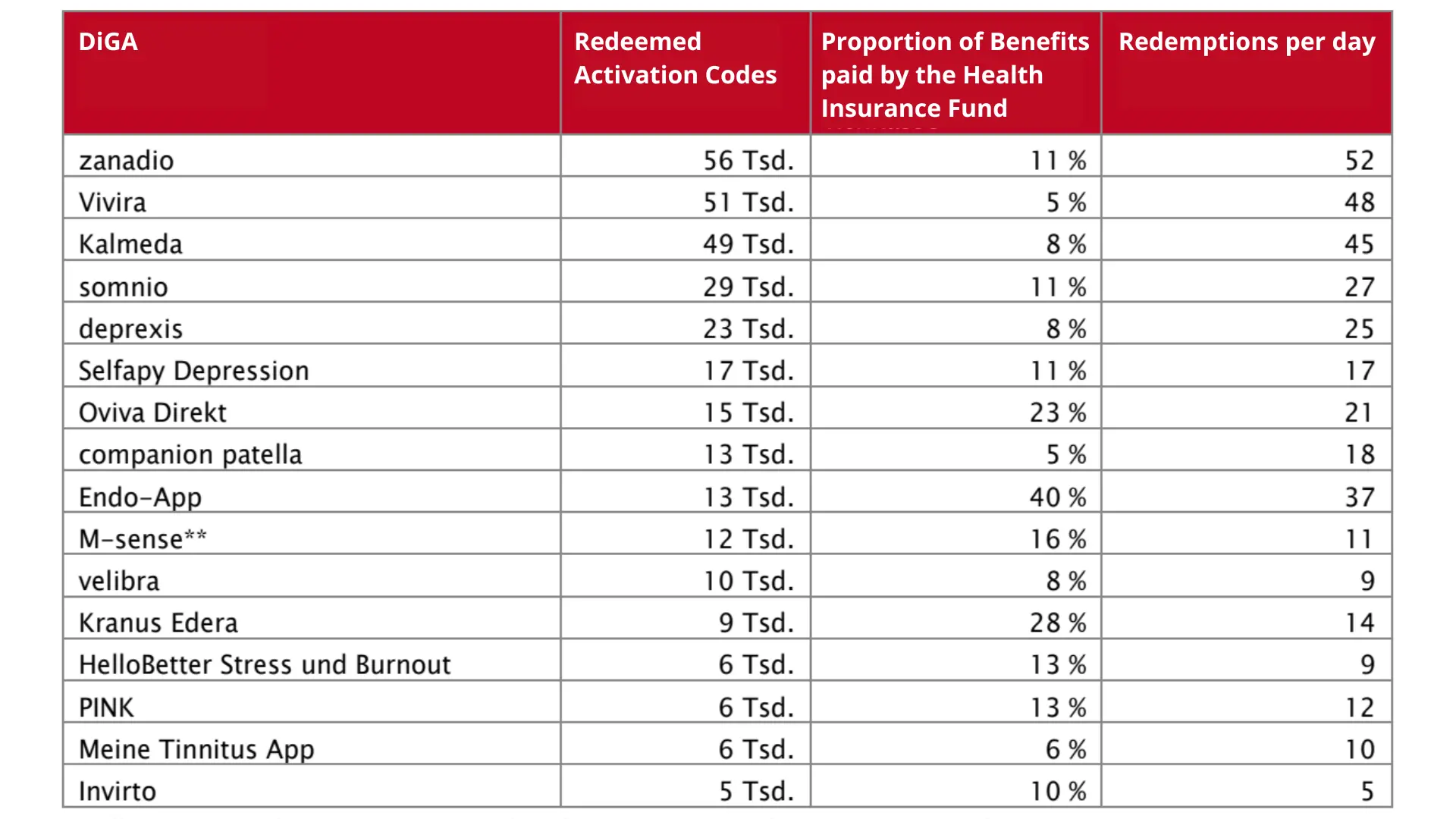 Prescriptions for DiGA with more than 5 thousand prescriptions