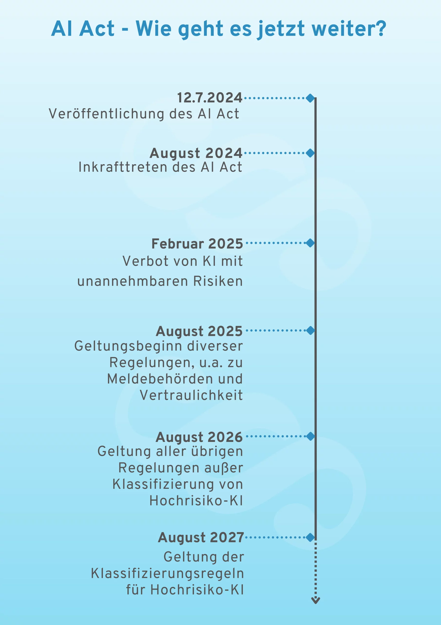 AI Act Grafik