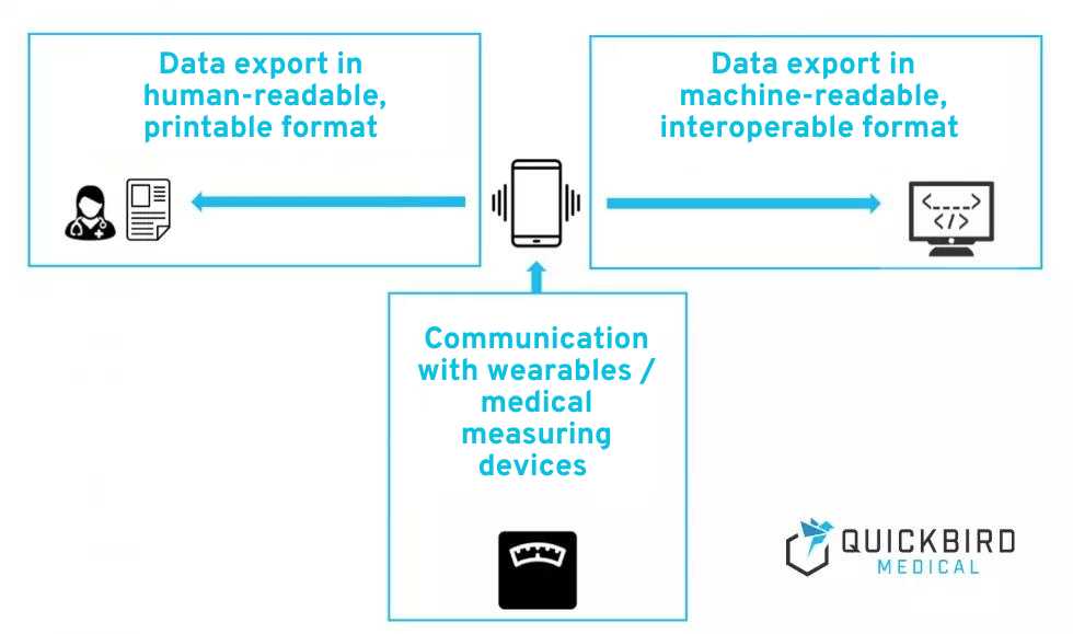 DiGA interoperability - these are the requirements of the DiGAV