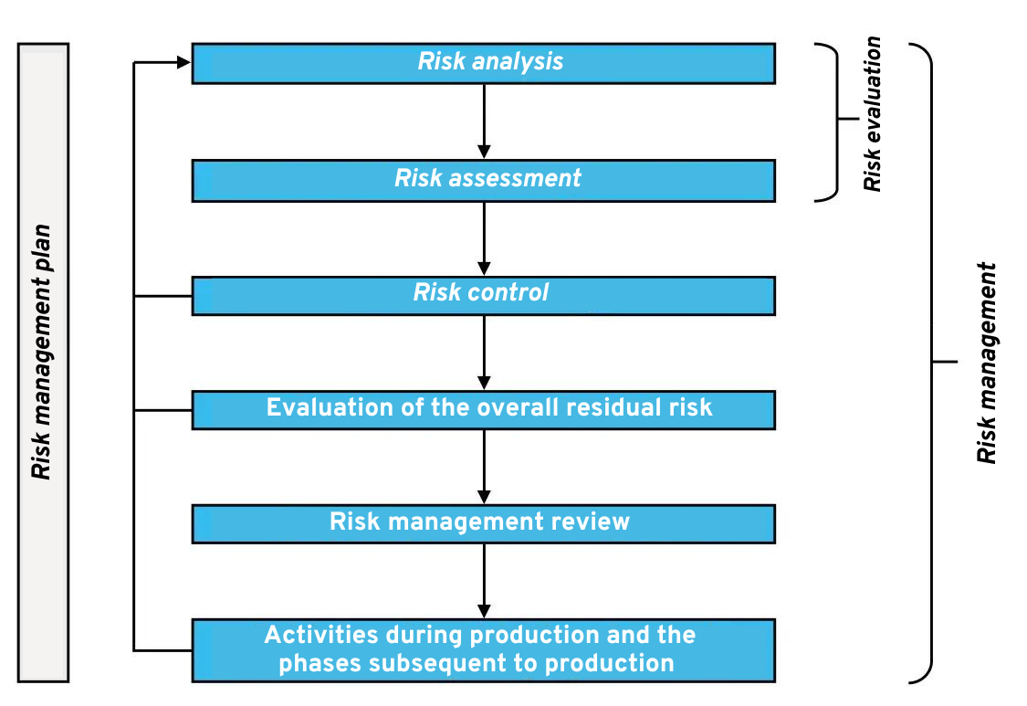 Graphic: Risk management plan for IEC 62304