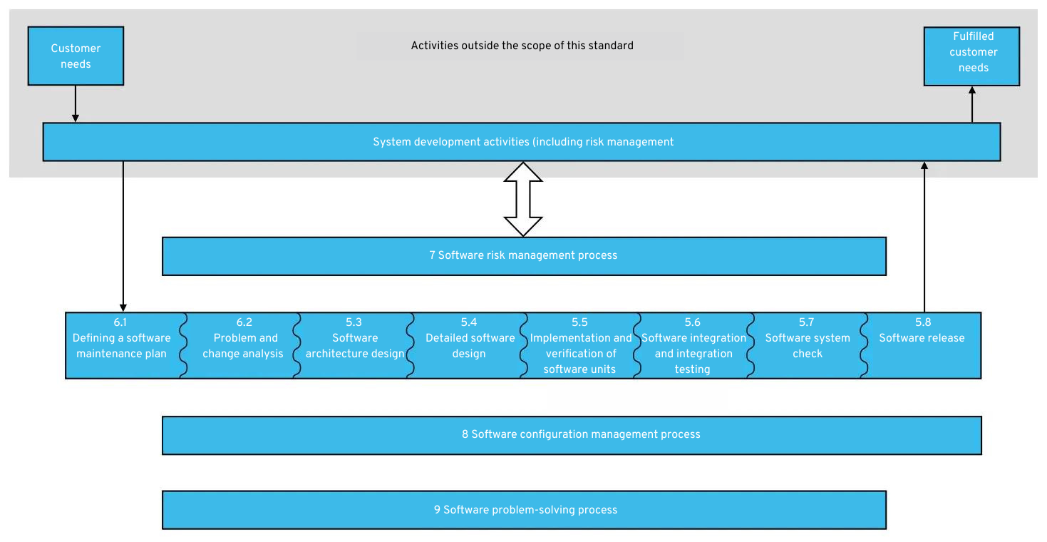 Graphic: Activities outside the scope of IEC 62304