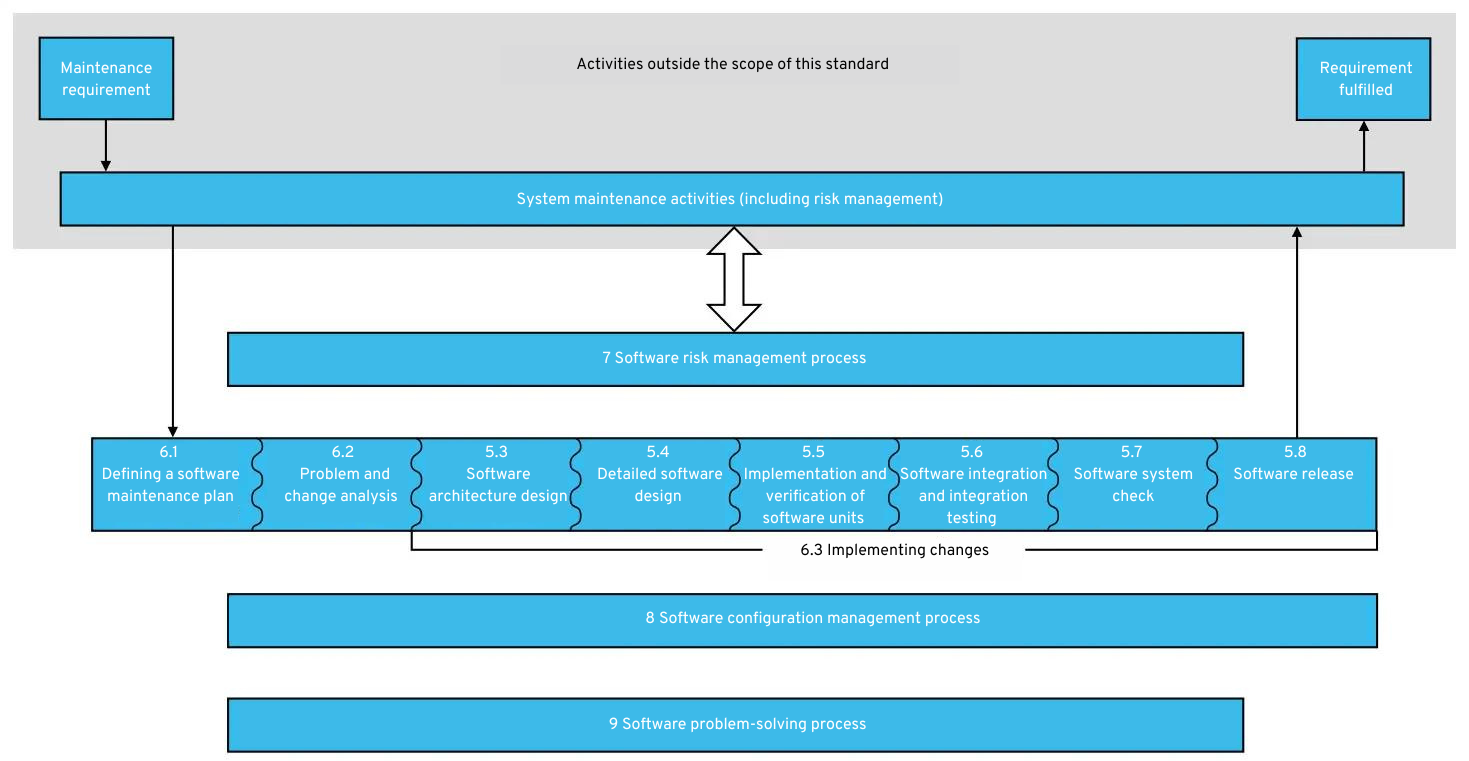 Graphic: Maintenance requirements for medical devices according to IEC 62304