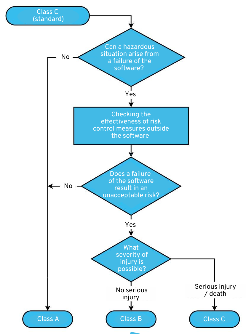 Graphic: Decision tree for IEC 62304