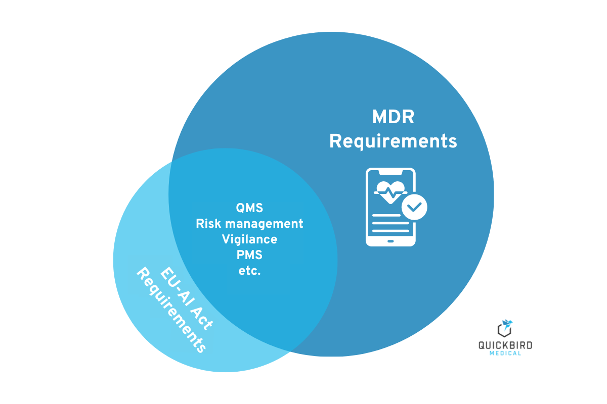 This diagram illustrates the intersection between the requirements of the MDR and the EU AI Act.