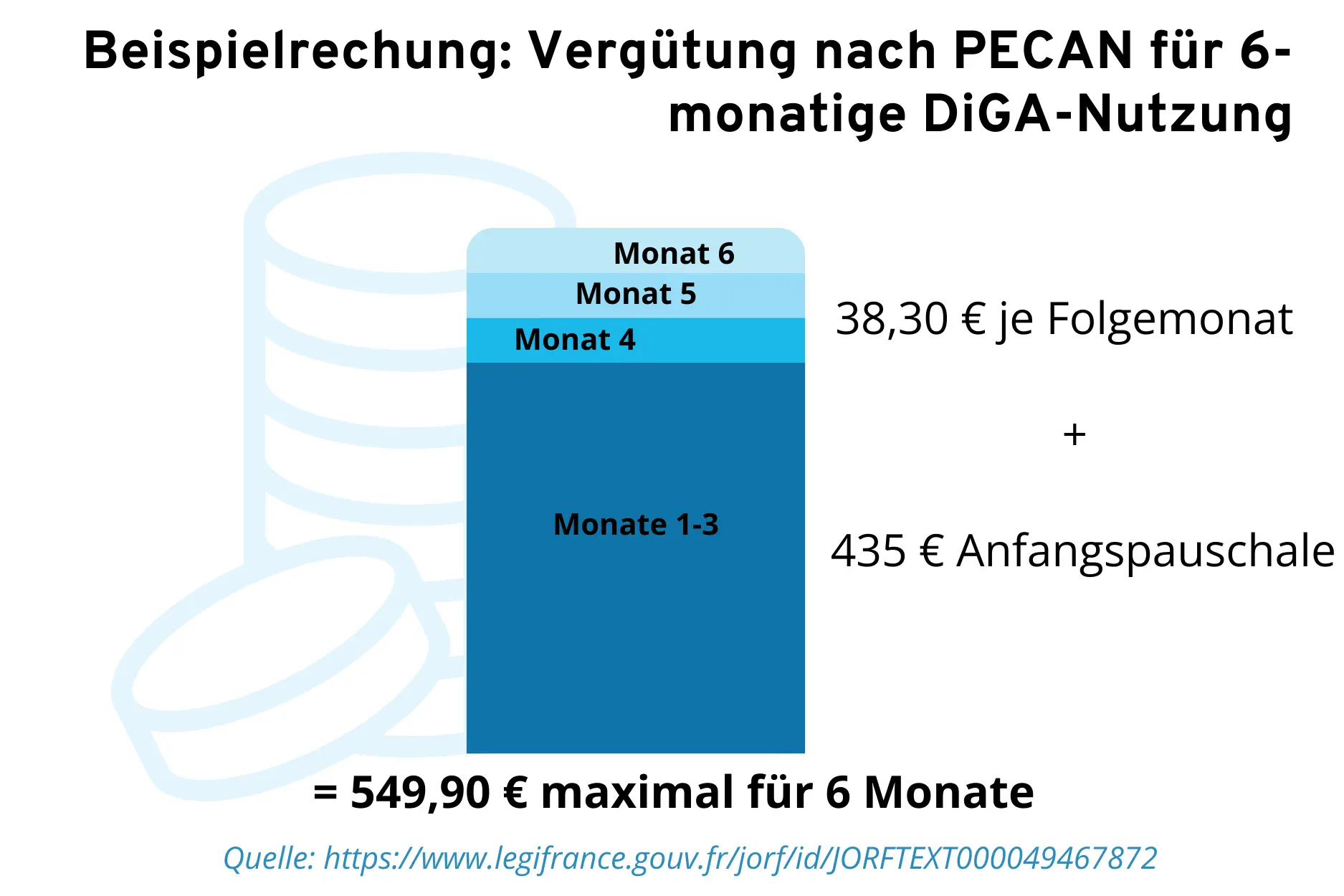 PECAN Vergütungshöhe