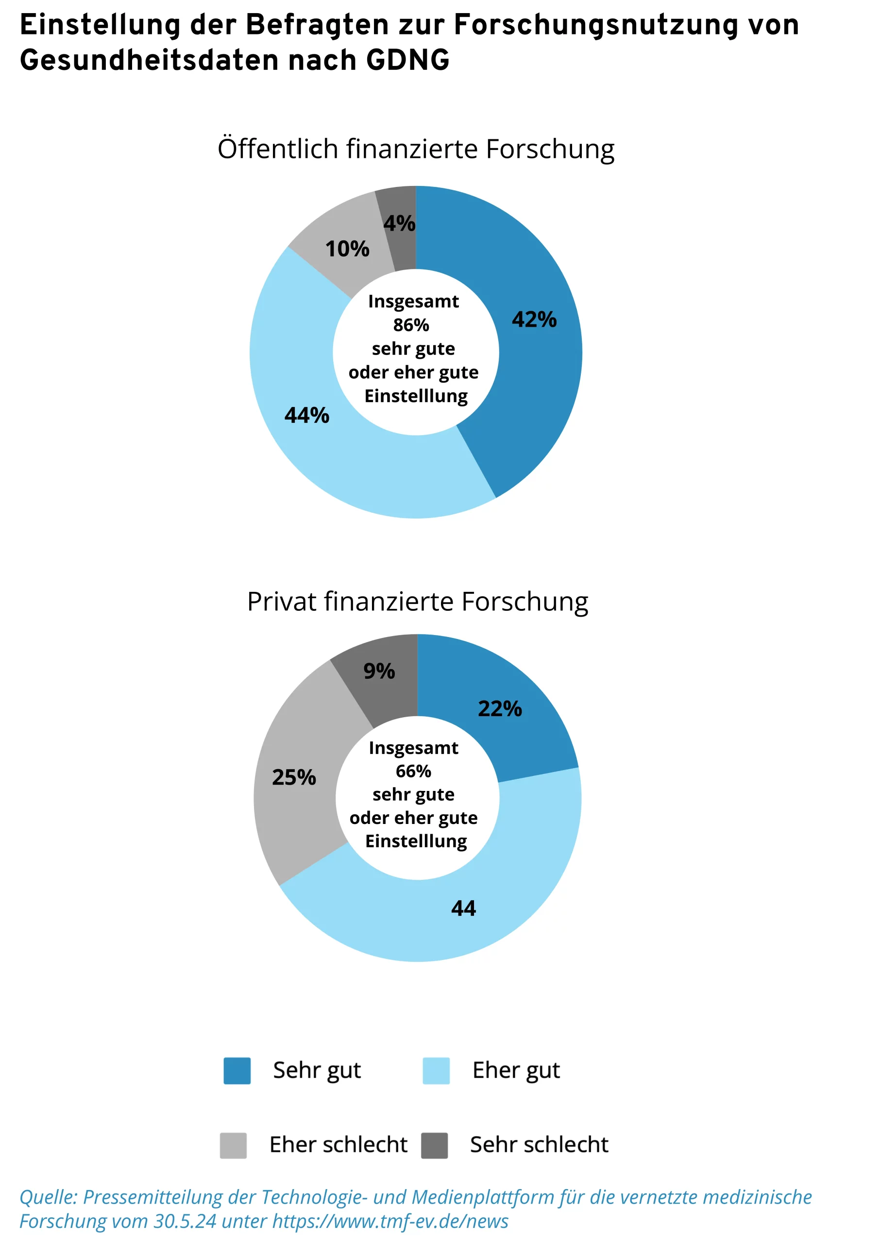 Hohe Zustimmung zur einwilligungsfreien Weitergabe von Gesundheitsdaten an die Forschung