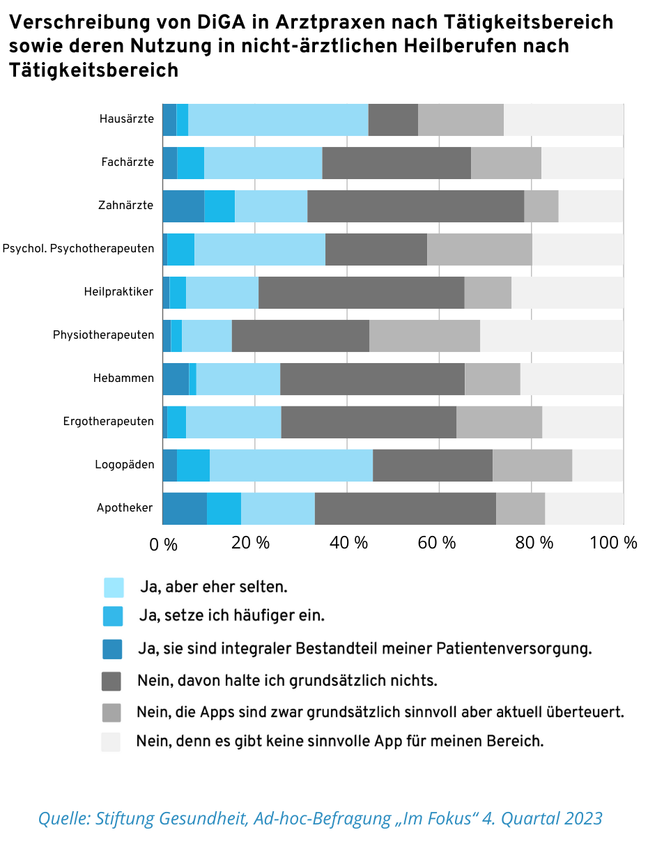 Online-Umfrage_Hausärzte nutzen DiGA_1