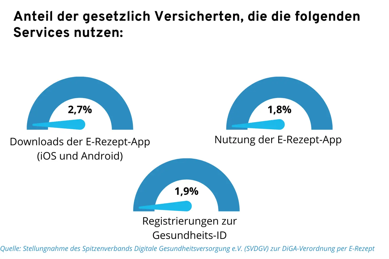 SVDGV-Kritik an geplanter DiGA-Verordnung per E-Rezept