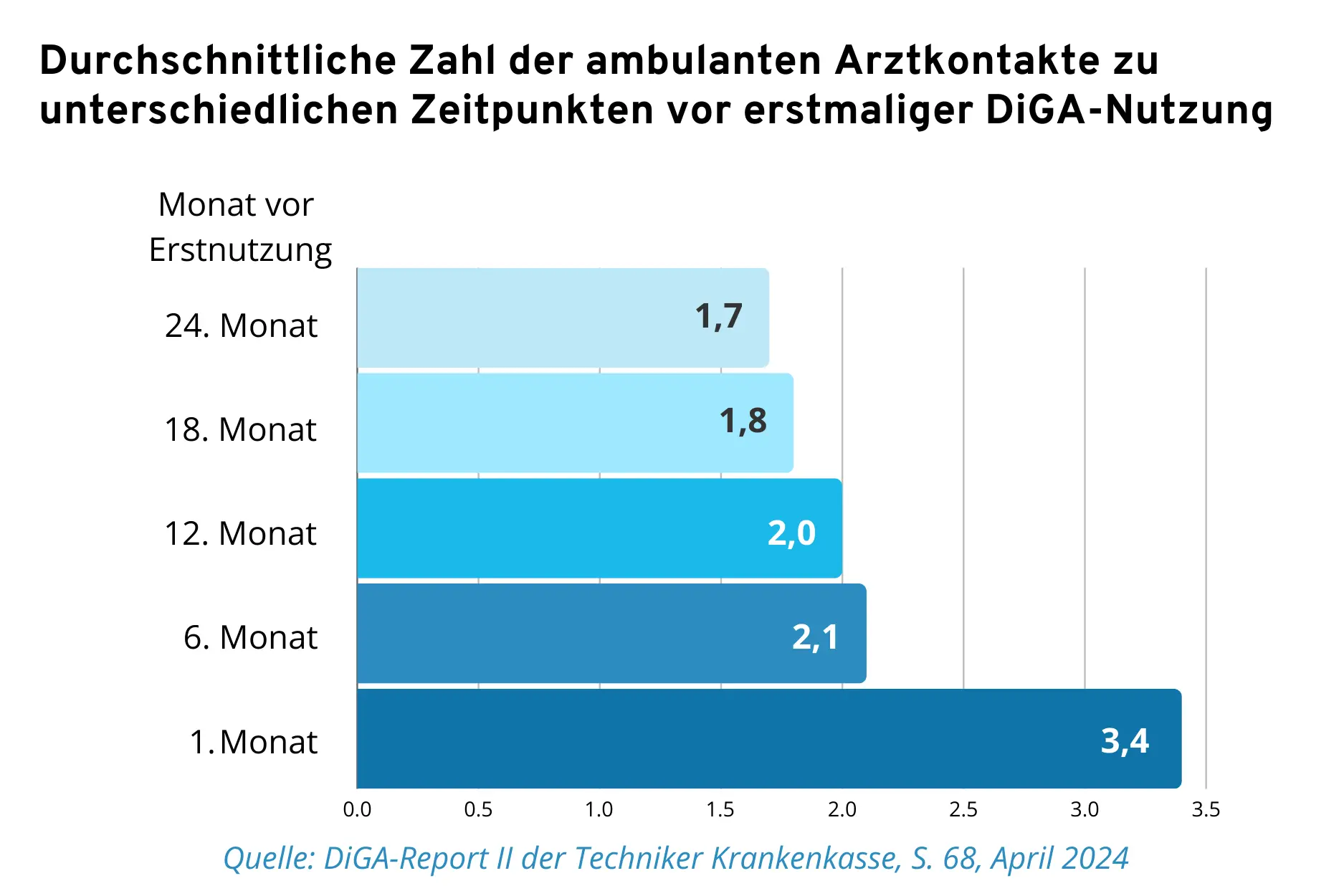 Techniker Krankenkasse veröffentlicht neuen DiGA Report