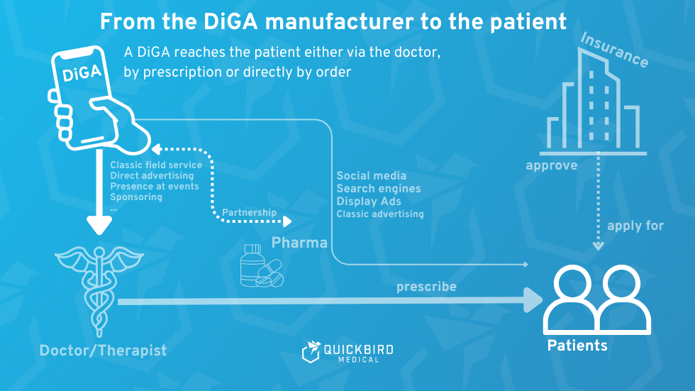 Graphic of the possible DiGA distribution channels