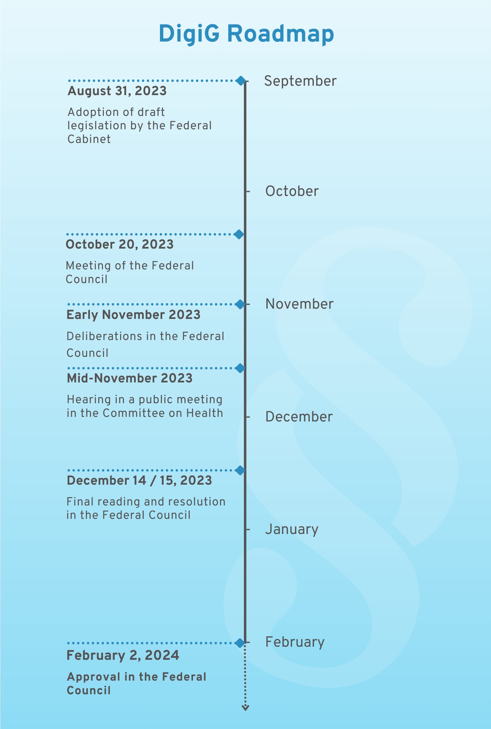 Graphic: DigiG Roadmap