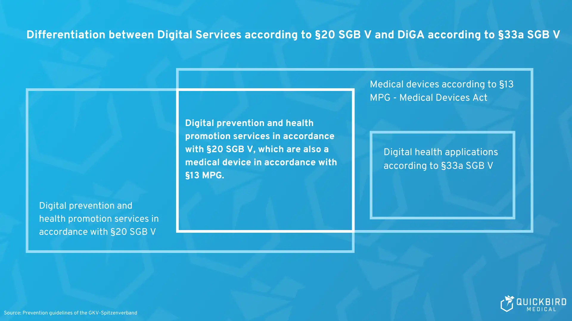 Differentiation between Digital Services according to §20 SGB V and DiGA according to §33a SGB V