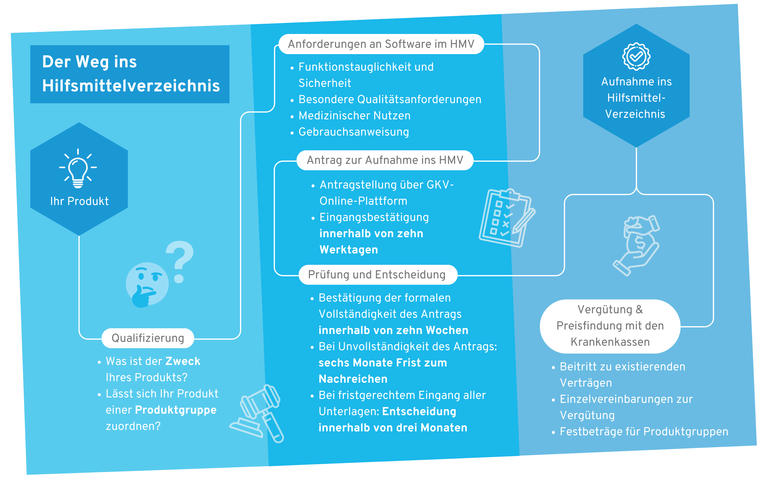 Prozess für den Antrag ins Hilfsmittelverzeichnis