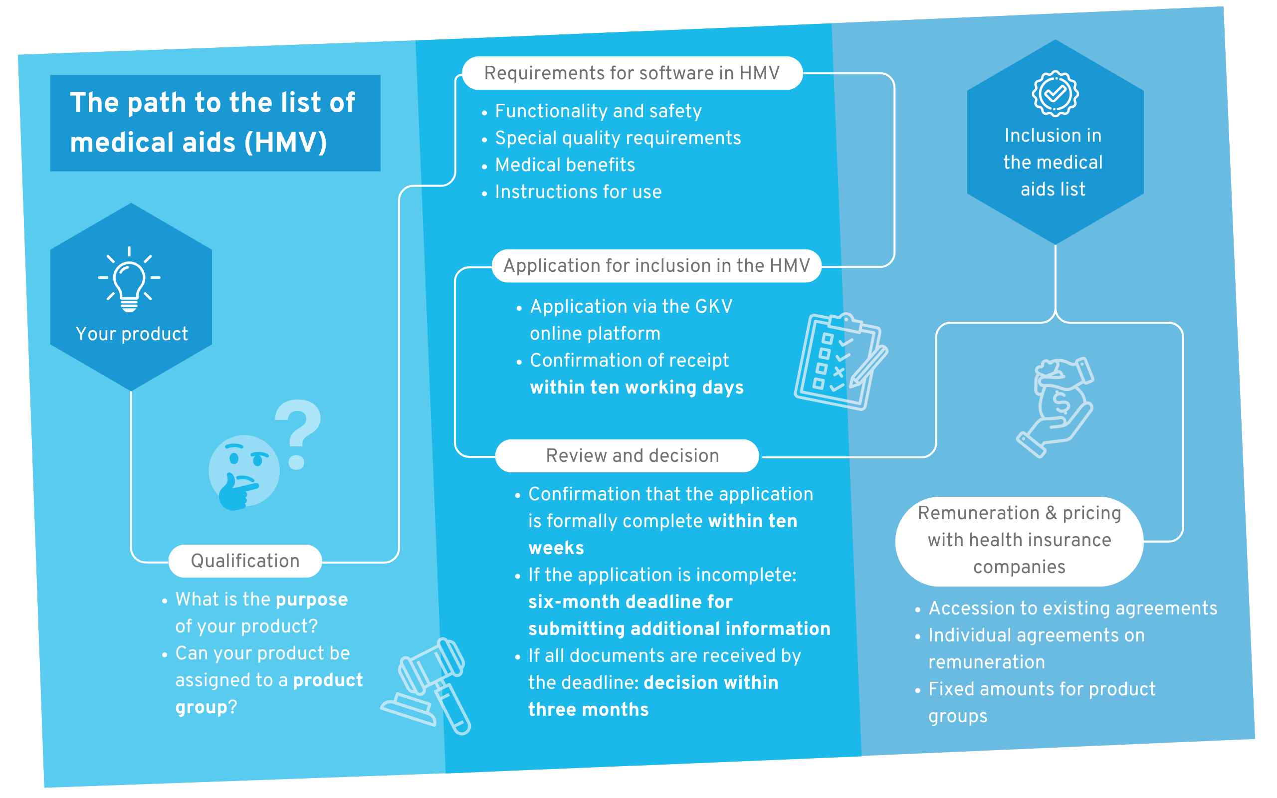 Process for applying for inclusion in the list of medical aids