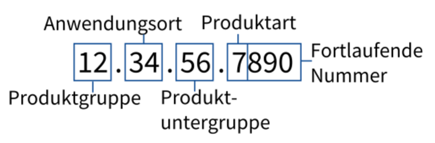 Beispiel für die Produkt-Nummerierung im Hilfsmittelverzeichnis