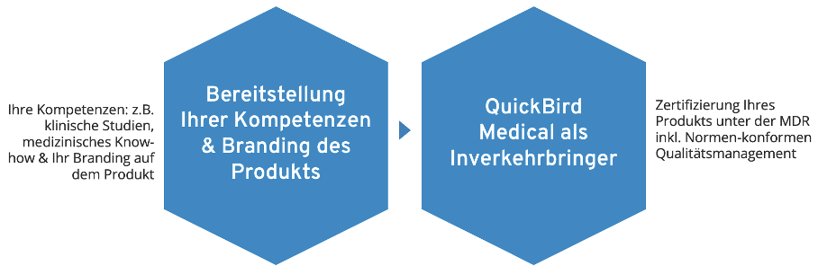 QuickBird Medical Inverkehrbringer Grafik