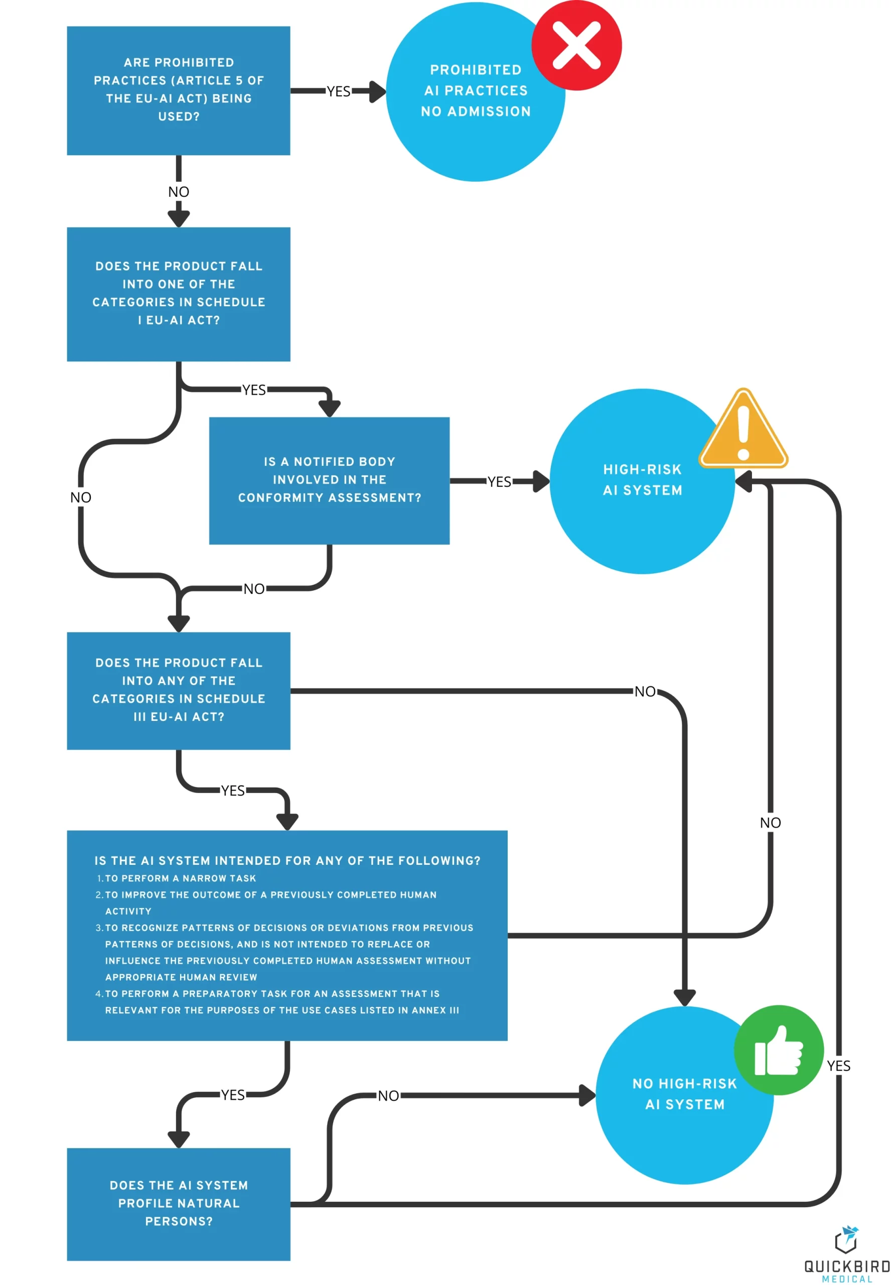 Decision Tree: AI Act for Medical Devices