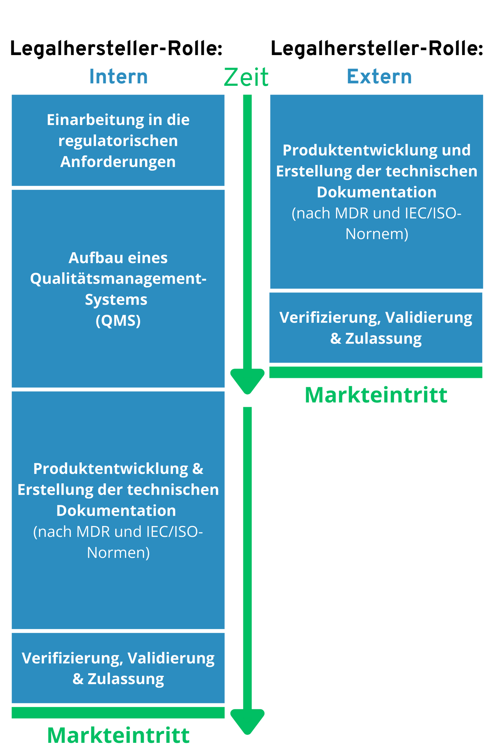 Legalhersteller Timeline Grafik