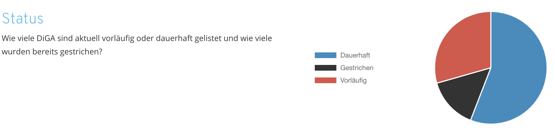 DiGA-Statistiken: Aktuelle gelistete DiGA