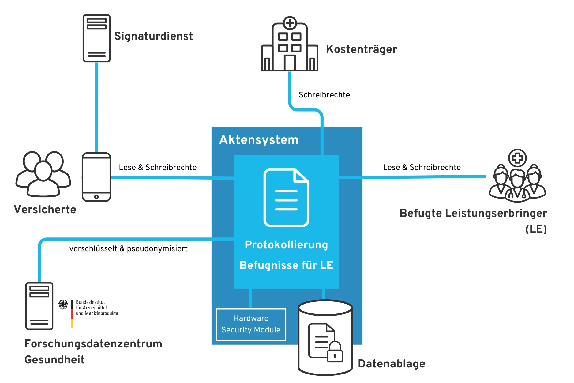 Sicherheitsarchitektur der ePA