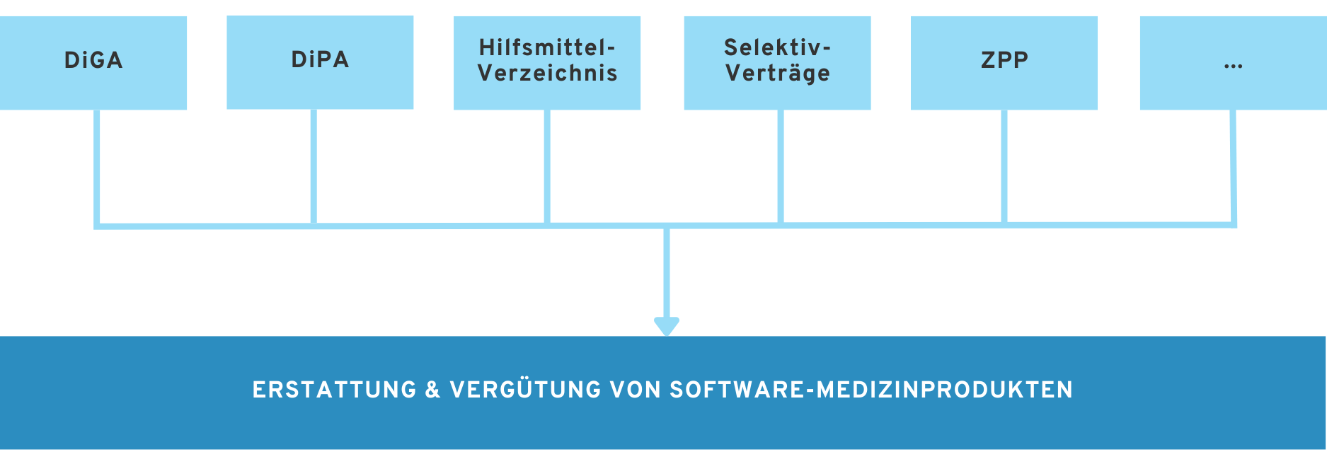 Wege der Erstattung & Vergütung von Software-Medizinprodukten