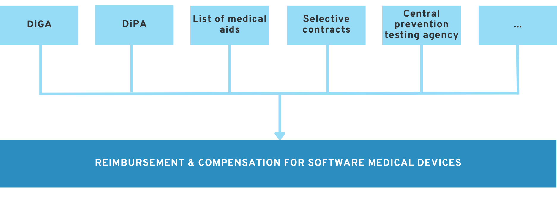 Methods of reimbursement and compensation for software medical devices
