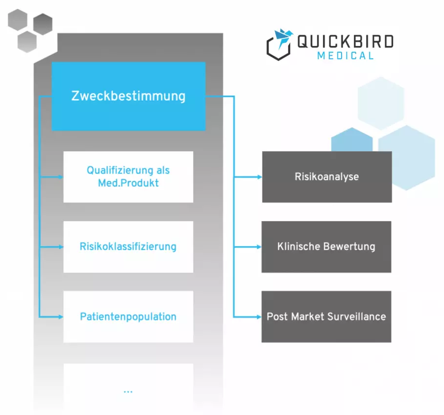 Zweckbestimmung Medizinprodukt