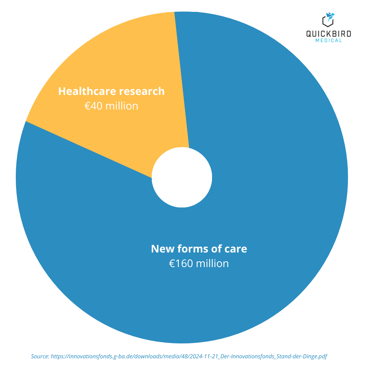 Funding categories and funding volume of the Innovation Fund (2025)