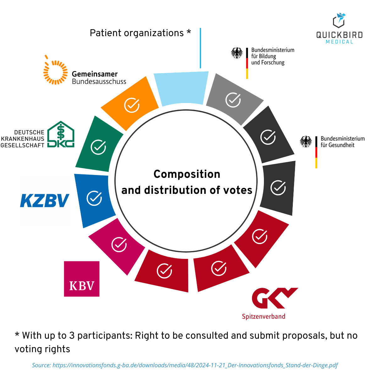 Composition of the Innovation Committee