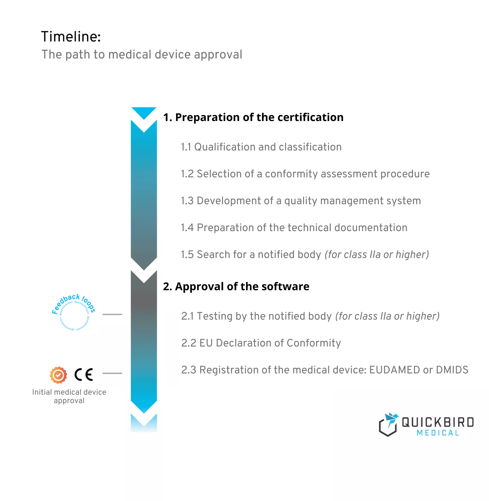 Path to medical device approval