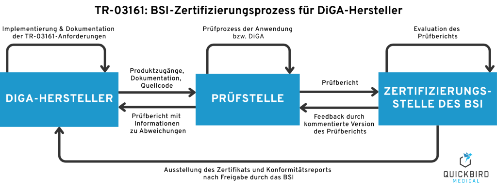 Ablauf des BSI-TR-03161-Zertifizierungsprozesses für DiGA-Hersteller mit Prüfstelle und Zertifizierungsstelle des BSIs